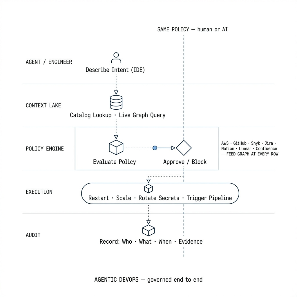 Agentic DevOps governed end to end: intent, context lake, policy engine, execution, and audit with the same policy for human or AI agents.
